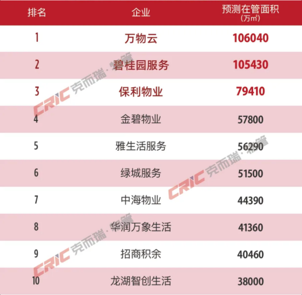 最好的股票配资炒股 2024楼市盘点·物业 | 2024物业行业“变局”：物企告别规模扩张 追求质价相符与资本机遇