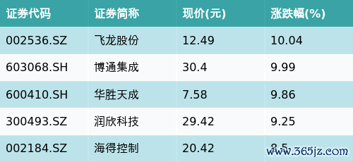 线上炒股配资 ETF最前线 | 南方中证物联网主题ETF(159896)早盘上涨1.04%，芯片概念主题走强，飞龙股份上涨10.04%